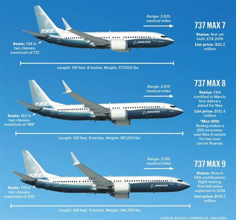 El Boeing 737 Max 7 Alza El Vuelo Por Primera Vez Jet News