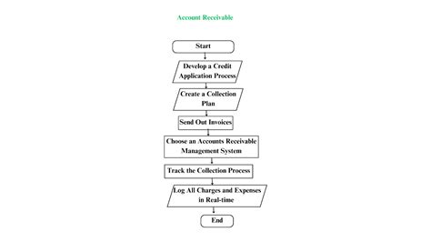 7 Basic Accounting Workflow Templates Free Diagrams And Flowchart