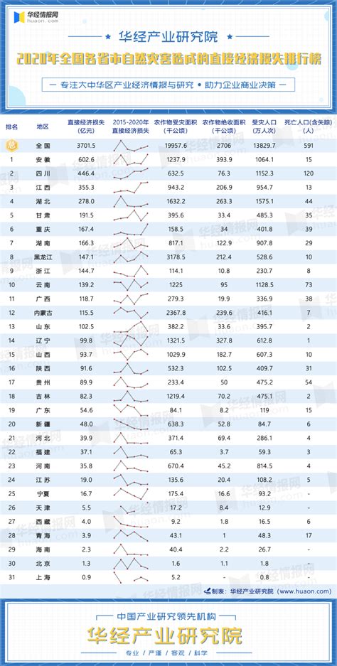 2020年全国各省市自然灾害造成的直接经济损失排行榜：十三地达百亿元，安徽受灾最严重华经情报网华经产业研究院