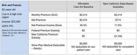 California Coveredca Breaks Out 2020 Coveragepremiums By Rating Area