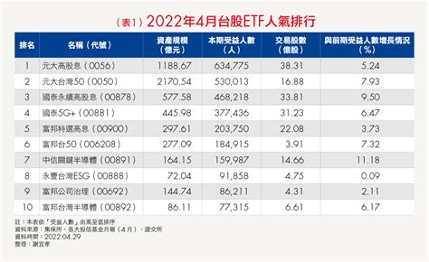 台股etf人氣榜》半導體、高股息受青睞，這2檔etf受益人數成長最多 Smart智富etf研究室 財富網編輯嚴選 Etf 商周財富網