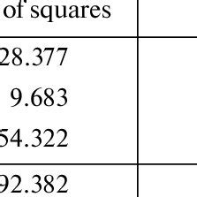 Results Of Analysis Of Molecular Variance Amova For Populations Of