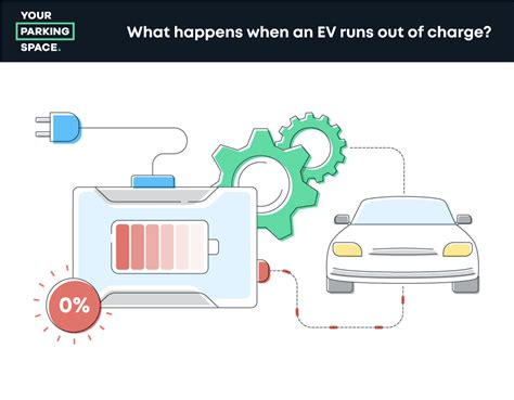 What Happens When An Ev Runs Out Of Charge Yourparkingspace