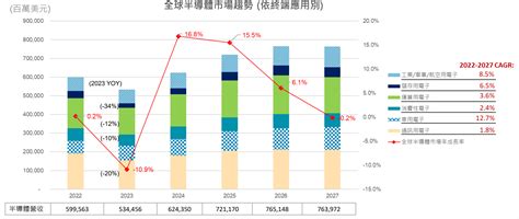 【2024大預測】半導體業擺脫陰霾 Ai、5g、hpc應用助攻！景氣重回健康成長年 財經焦點 太報 Taisounds