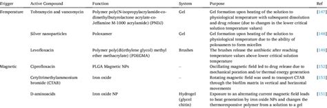 Temperature And Magnetically Triggered Drug Delivery Systems