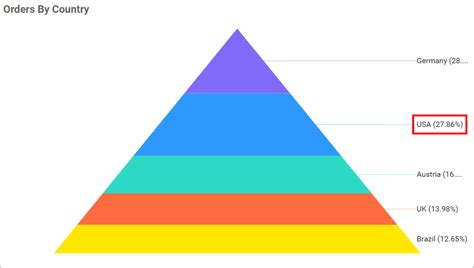 Pyramid Chart – Cloud BI Visual | Bold BI Documentation