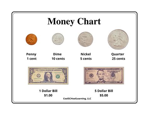 Money Chart Counting Money Worksheets Kids Money Challenge