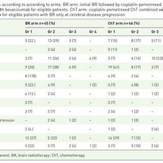 Probability Of Pfs A Or Os B According To Treatment Arms Br Arm