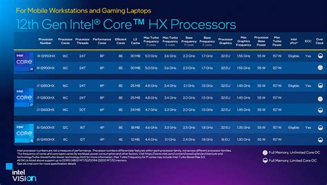 Intel Launches High Powered 12th Gen Core Hx Processors For Mobile Workstations And Gaming