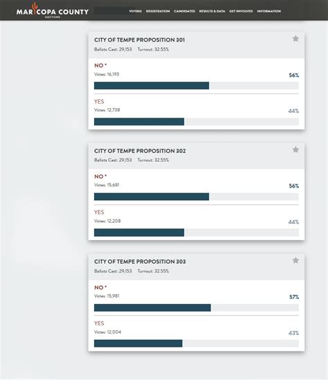 City Of Tempe Az On Twitter Voters Decline To Move Tempe