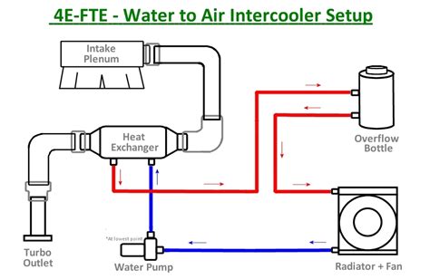 Air To Water Intercooler Line Diagram Intercooler Principle