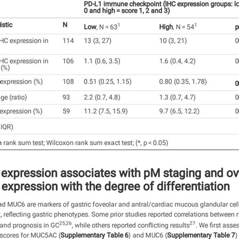 Relationships Of Pd L1 Ihc Expression Groups With Tumor Download