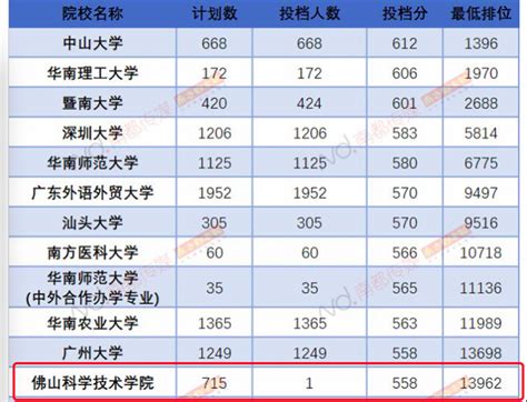 粤高校一二本合并投档线出炉，佛科院喜获780位高分优先投档生