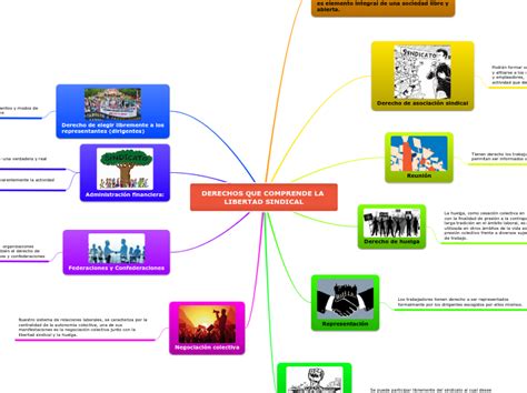 Mapa Mental De La Libertad