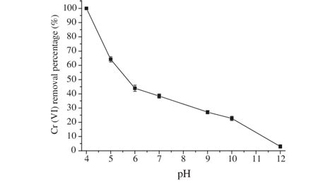 Effect Of Solution Ph On Cr Vi Removal Using The In Situ Oxidized