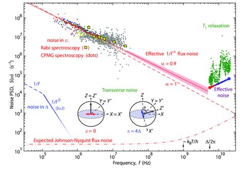 Noise Power Spectral Density Psd Multi Coloured Dots δε Noise Psd