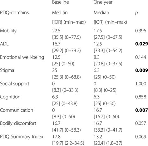 Results From The Parkinsons Disease Questionnaire Pdq 39 Eight Download Scientific Diagram