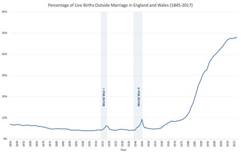 [oc] Spikes In Live Births Outside Of Marriage In England And Wales During The World Wars