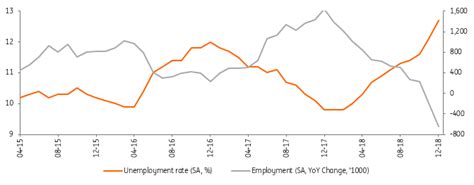 Turkey Unemployment Near 10 Year High Snaps ING Think