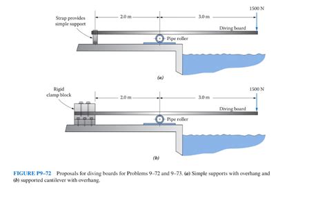 For each of the proposed diving board designs | Chegg.com