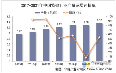 2021年全球及中国特钢行业现状及趋势分析，粗钢转向特钢高度专业化生产「图」华经情报网华经产业研究院