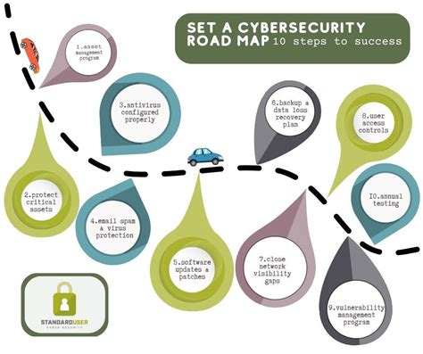 Set A Cybersecurity Road Map With These 10 Questions Steps