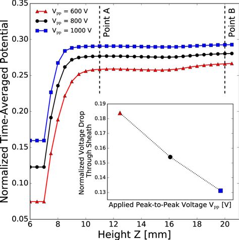 Plasma Potential Profiles Along The Inner Cavity Central Axis