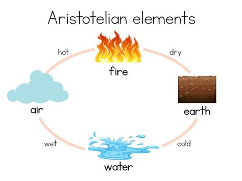 Aristotle Diagram