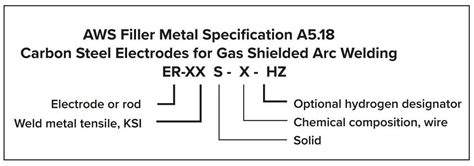 Welding Electrodes Understanding The SMAW Electrode 40 OFF