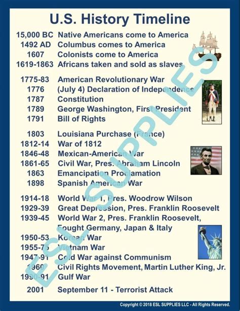 The U S History Time Line Poster With Pictures Of Presidents And Their