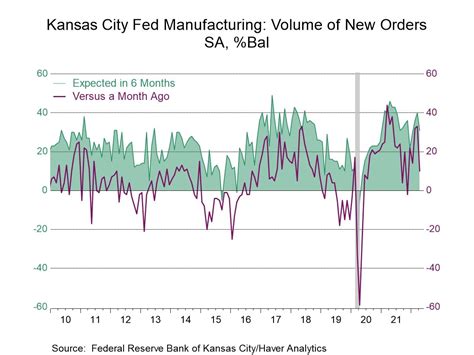 Frb Kansas City Manufacturing Index Slips But Remains Elevated Haver