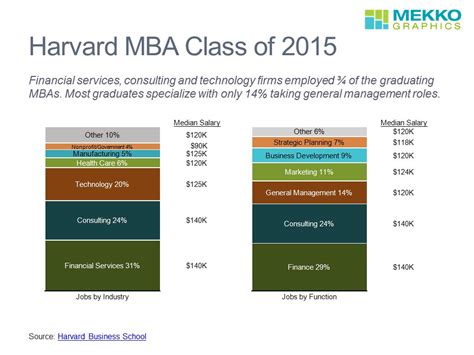 Harvard Mba Class Of 2015 Job Profile Mekko Graphics