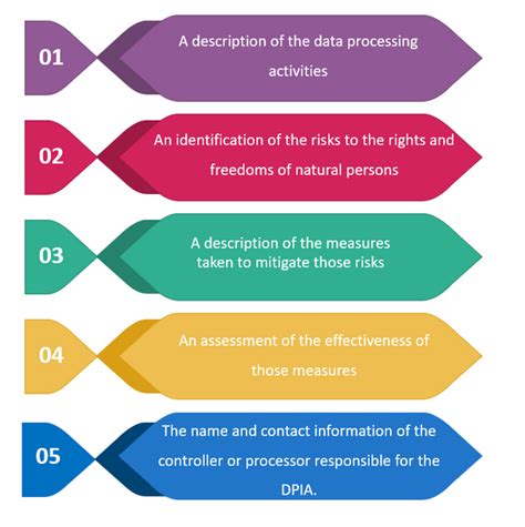 Gdpr Data Protection Impact Assessment Dpia Register Template It Governance Docs