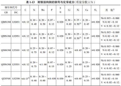 04 耐候结构钢振动疲劳材料 仿真秀干货文章