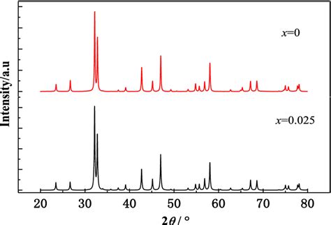 Xrd Patterns Of The Polycrystalline Samples La13−xyxsr17mn2o7 X 0 Download Scientific