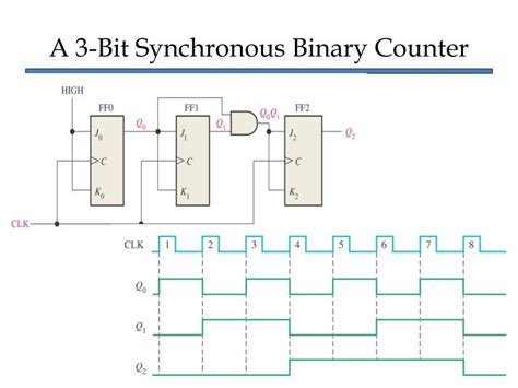 Synchronous Counter 3 Bit