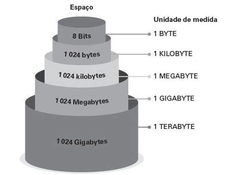 Quem É Maior Megabyte Ou Kbyte - as unidades de medida mais usadas são Bit ,Byte, Kilobyte, Megabyte ...