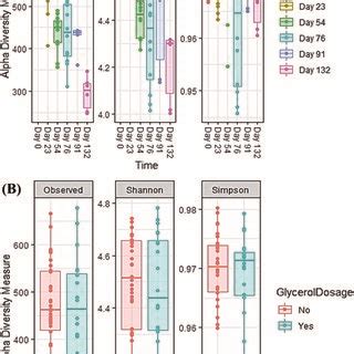 Alpha Diversity Indices Of All Samples During The Co Digestion Process