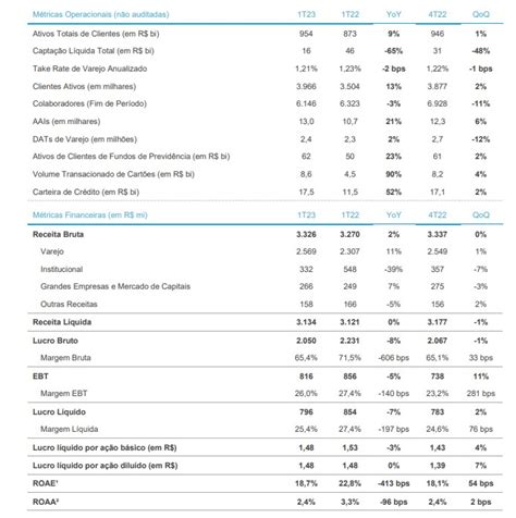 XP XPBR31 lucro cai 7 no 1T23 para R 796 milhões