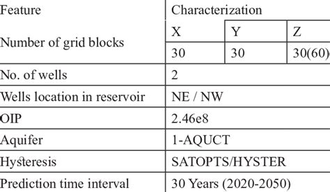 General sector model characteristics. | Download Scientific Diagram