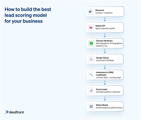 Lead Scoring & How to Build a Lead Scoring Model | Dealfront - en