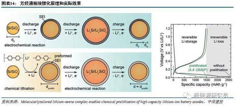 硅负极深度报告：负极硅碳，风语黎明 晋龙木子 锂离子电池研究笔记