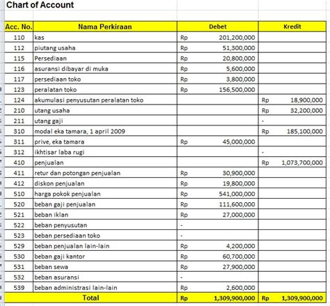 Detail Contoh Chart Of Account Koleksi Nomer 38