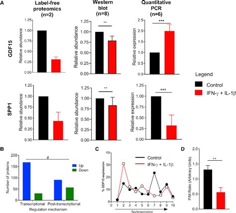 Figure 1 From Comprehensive Proteomics Analysis Of Stressed Human