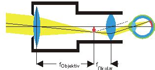 Optische Geräte LEIFIphysik