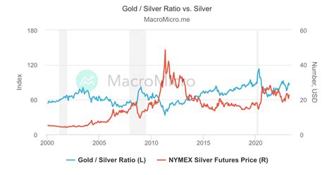 US Dollar Index Vs Silver Price Silver Collection MacroMicro