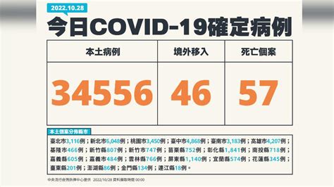 連2天3字頭！本土34556、死亡57 8縣市確診破千 Yahoo奇摩汽車機車