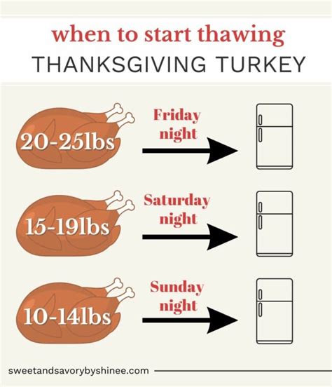 Turkey 101 The Ultimate Guide To Thanksgiving Turkey ~sweet And Savory