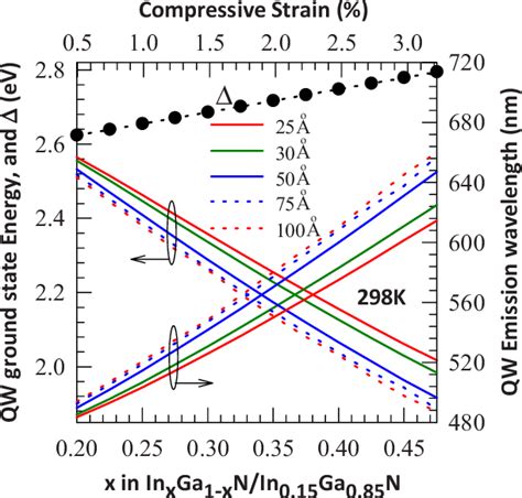 Color Online Ground State Energy Of Compressively Strained InGaN QWs