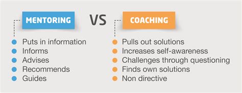 Coaching Vs Mentoring David Guile